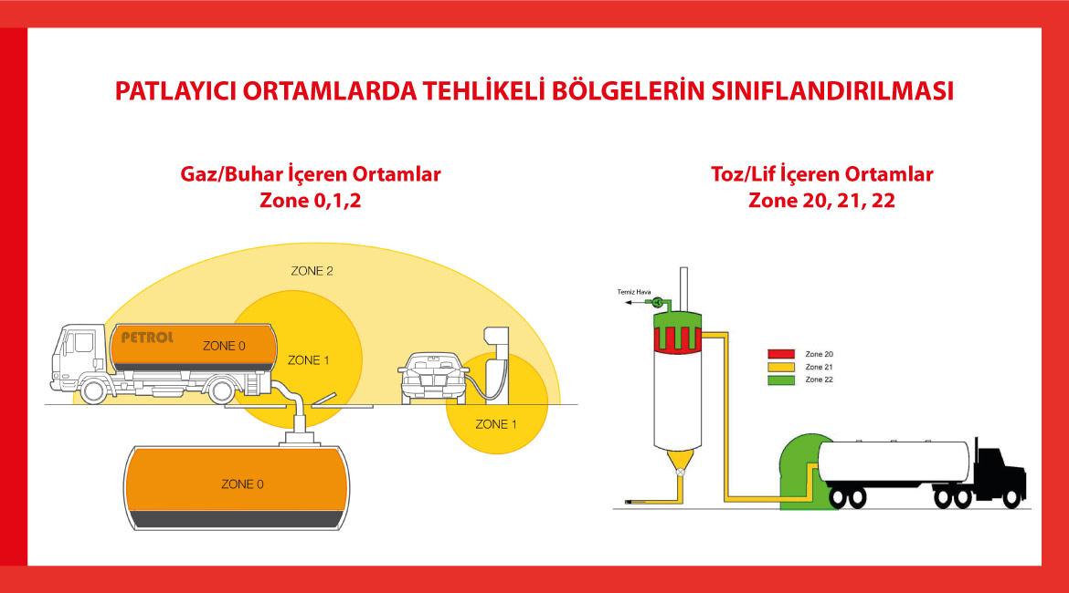 Patlayıcı Ortamlarda Tehlikeli Bölgelerin Sınıflandırılması